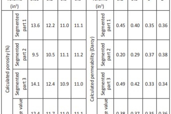 Determination of Principal Permeability Directions in Reservoir Rocks from Micro-CT Data